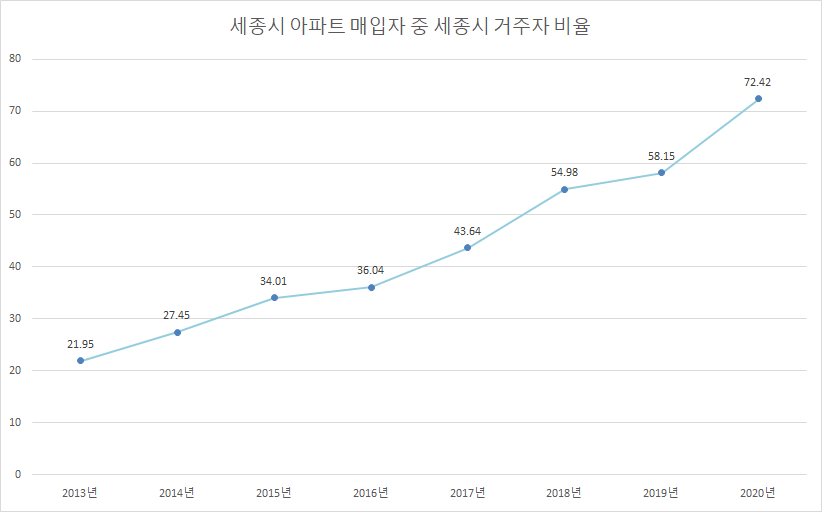 세종시 전세 싸단 말도 다 옛날 얘기..😡 관련 이미지 2