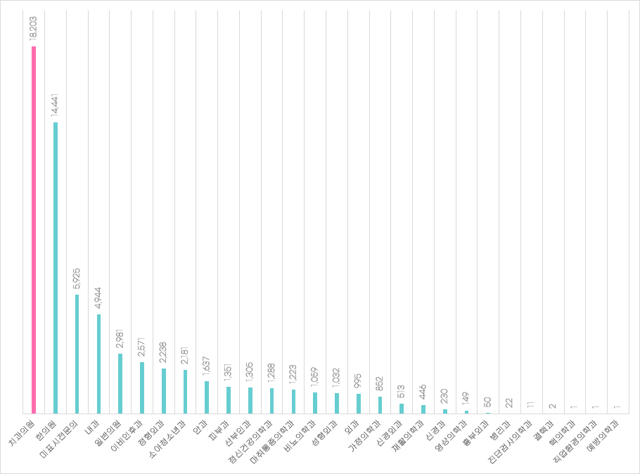 치과의사 과잉. 치대 입학정원 감축이 절실하다 : 현실토크 1편 관련 이미지 4