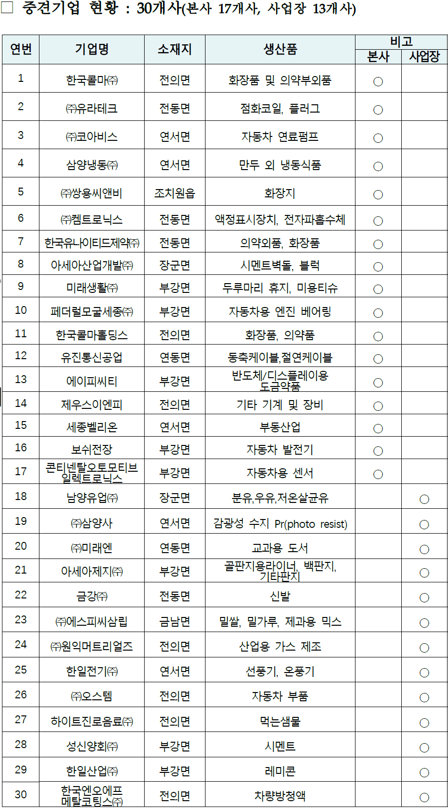 세종시 관내 대기업 현황 관련 이미지 15