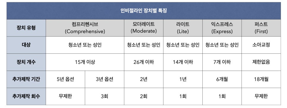 투명교정 인비절라인에 대한 모든 것 관련 이미지 3