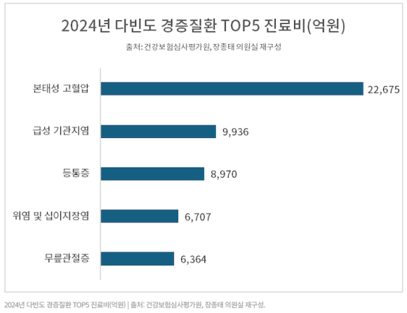 감기, 고혈압도 대학병원?...1200만 명이 만든 의료전달체계 위기 [김진오의 처방전 없는 이야기 -16] 관련 이미지 6