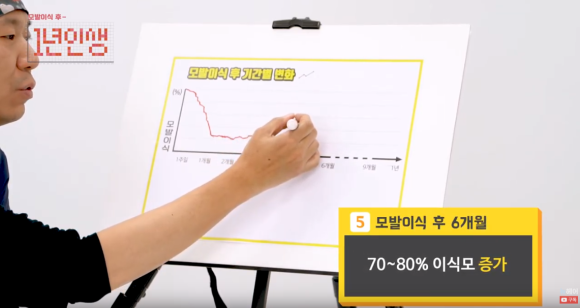 모발이식 후 결과는 언제? 암흑기 생착기간 관련 이미지 3