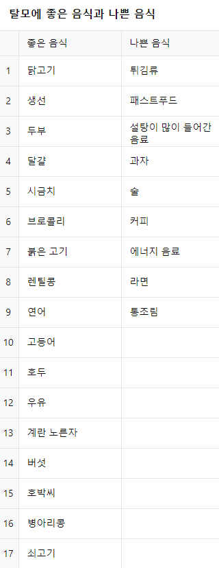 탈모라면 이 음식은 절대 피하세요(탈모에 나쁜 음식 총정리) 관련 이미지 3