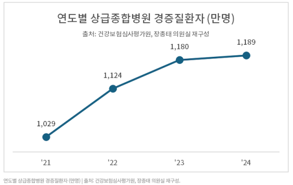 감기, 고혈압도 대학병원?...1200만 명이 만든 의료전달체계 위기 [김진오의 처방전 없는 이야기 -16] 관련 이미지 5