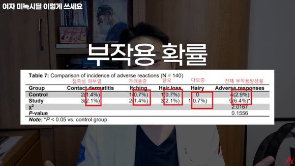 여성탈모는 남성용 미녹시딜을 써라?(효과,부작용) 관련 이미지 9