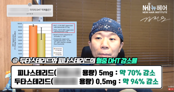 남성탈모약 피나스테리드, 두타스테리드의 효과 차이 l DHT 억제율 관련 이미지 1