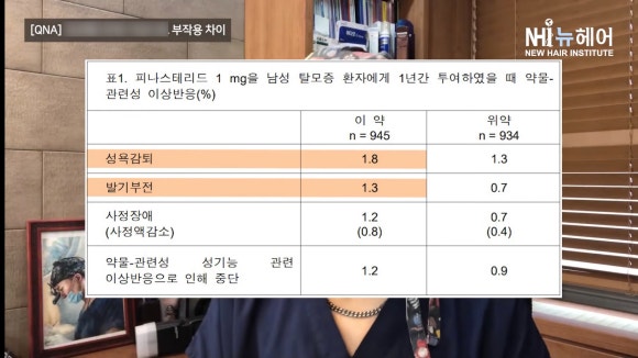 발기부전율이 더 높은 탈모약은? 피나스테리드 두타스테리드 부작용 비교 관련 이미지 1