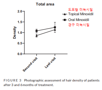 "탈모약, 바를까 먹을까?"...바르는 미녹시딜과 먹는 미녹시딜 효과 비교 관련 이미지 7