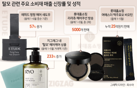 MZ세대 탈모 관리, 셀프 메디케이션? 가성비 치료방법? 관련 이미지 3