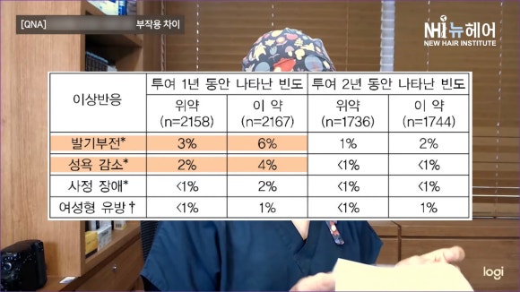 발기부전율이 더 높은 탈모약은? 피나스테리드 두타스테리드 부작용 비교 관련 이미지 3