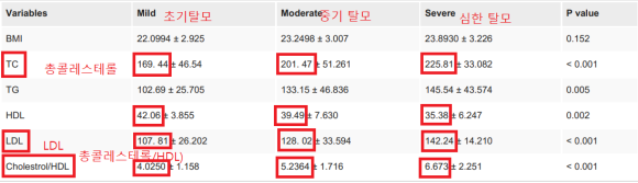 고지혈증, 탈모 심하게 만든다? 고지혈증과 탈모의 관계 관련 이미지 3