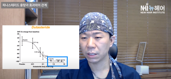탈모약 피나스테리드 많이 먹으면 효과도 좋다? ㅣ 탈모약 용량과 효과 관련 이미지 2