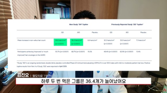 베라더믹스 먹는 미녹시딜 3상 FAQ: 하루 17mg 효과와 부작용, 기존 약과 차이는? 관련 이미지 3
