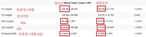 고지혈증, 탈모 심하게 만든다? 고지혈증과 탈모의 관계 관련 이미지 2