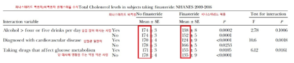 탈모약 피나스테리드로 고지혈증, 동맥경화까지 예방까지 한 번에? 관련 이미지 4