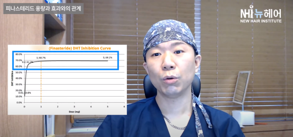 탈모약 피나스테리드 많이 먹으면 효과도 좋다? ㅣ 탈모약 용량과 효과 관련 이미지 1