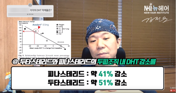 남성탈모약 피나스테리드, 두타스테리드의 효과 차이 l DHT 억제율 관련 이미지 3