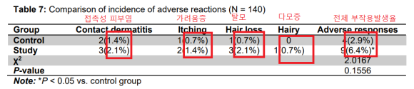 여성은 반드시 2%짜리 여성용 미녹시딜 써야 할까?: 최신 연구 논문 분석 관련 이미지 6