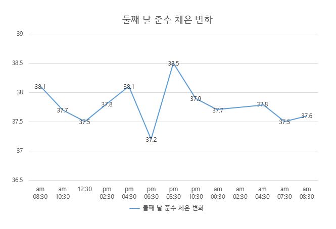 오원장의 육아일기 : 준수 파라인플루엔자증상 (2~5일 증상) 고열에 이은 기침 콧물 구토 😭😭 , 체온변화 관련 이미지 7