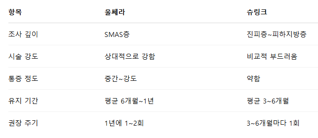 홍대 울쎄라 vs 슈링크, 어떤 리프팅이 나에게 맞을까? 관련 이미지 6