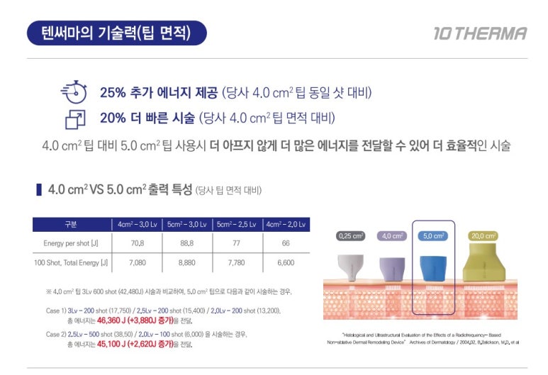 [잠실 연세힐피부과] 고주파 리프팅의 새로운 기준 : 텐써마 - 통증은 줄이고, 효과는 Up!!! 관련 이미지 10