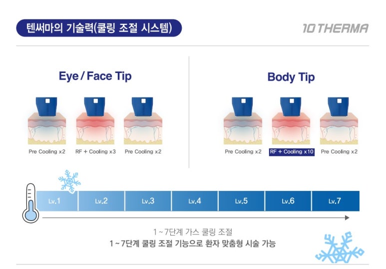 [잠실 연세힐피부과] 고주파 리프팅의 새로운 기준 : 텐써마 - 통증은 줄이고, 효과는 Up!!! 관련 이미지 7