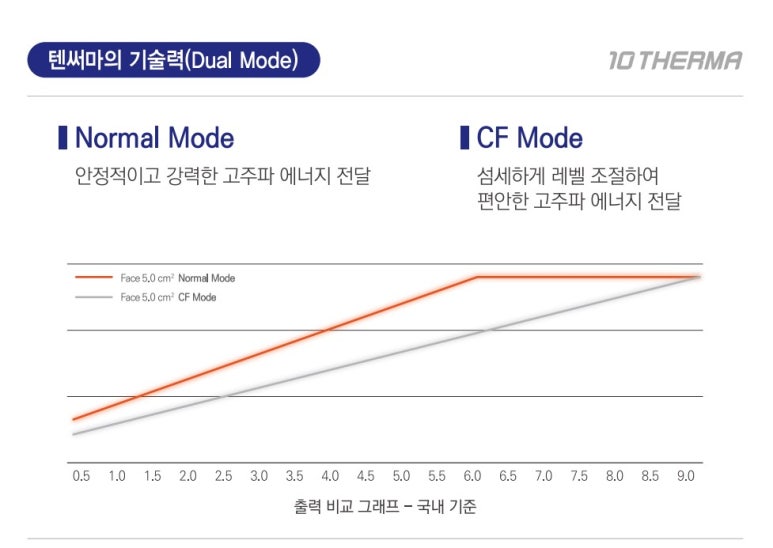 [잠실 연세힐피부과] 고주파 리프팅의 새로운 기준 : 텐써마 - 통증은 줄이고, 효과는 Up!!! 관련 이미지 9