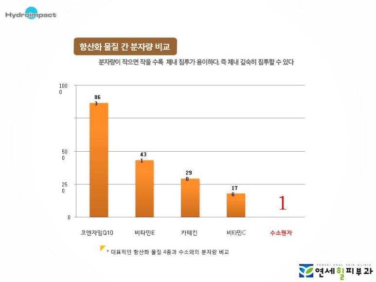 [잠실 연세힐피부과] 수소 토닝 : 수소수를 이용한 항산화 디톡스 프로그램 관련 이미지 4