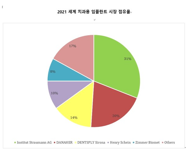 치과의사가 추천하는 가장 좋은 임플란트 회사: 세계 1위 스트라우만 vs 국내 1위 오스템임플란트 비교와 설명. 관련 이미지 3