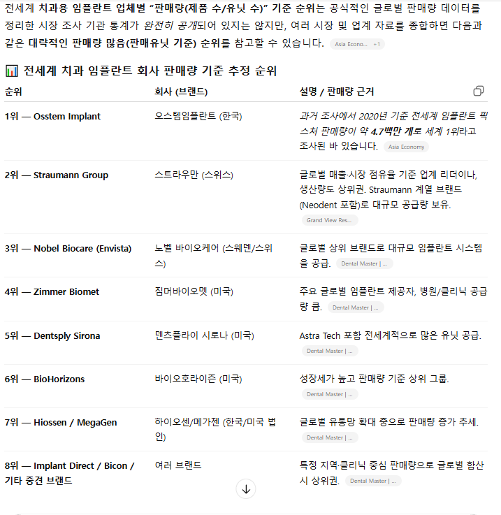 챗 GPT가 추천하는 좋은 임플란트 찾아보기. 세계 순위, 가격, ITI Study Club. 관련 이미지 4