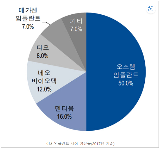 치과의사가 추천하는 가장 좋은 임플란트 회사: 세계 1위 스트라우만 vs 국내 1위 오스템임플란트 비교와 설명. 관련 이미지 4