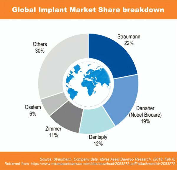 챗 GPT가 추천하는 좋은 임플란트 찾아보기. 세계 순위, 가격, ITI Study Club. 관련 이미지 3