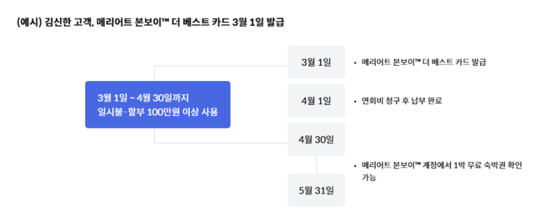 [신한카드 메리어트 본보이] 4대보험, 지방세 개인사업자 카드 추천. 무료숙박권, 조식할인권, 플래티넘 티어 분석과 활용방안. 공항라운지 동반자 이용가능. 관련 이미지 6