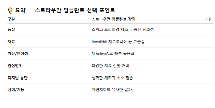 챗 GPT가 추천하는 좋은 임플란트 찾아보기. 세계 순위, 가격, ITI Study Club. 관련 이미지 5