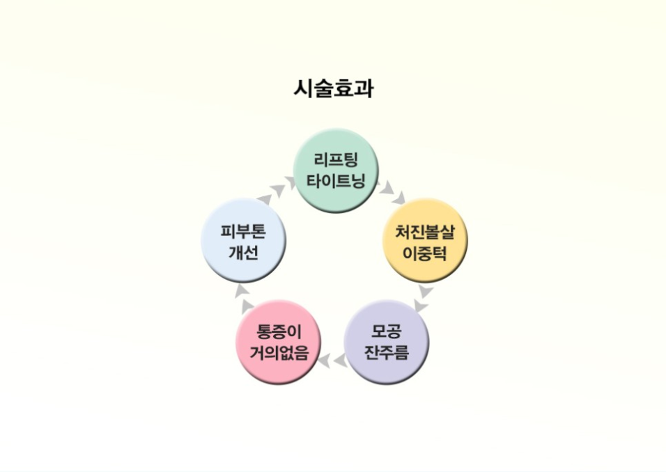구로디지털단지역 리니어펌 슈퍼스타피부과에서!! 관련 이미지 5