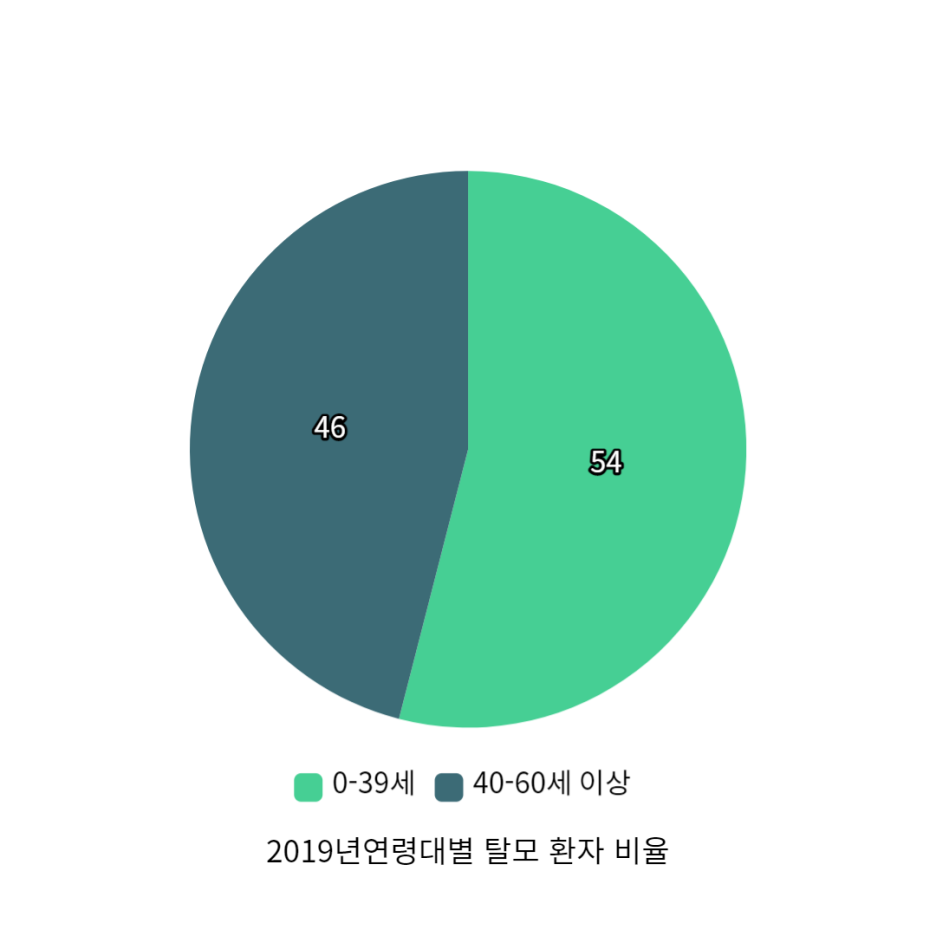 장승배기피부과 추천? 20대/30대 탈모 치료 ‘이것’ 모르면 안 됩니다. 관련 이미지 4