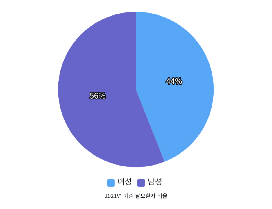 여성형탈모치료에 있어서 가장 중요한 &lsquo;이것?&rsquo; 관련 이미지 4