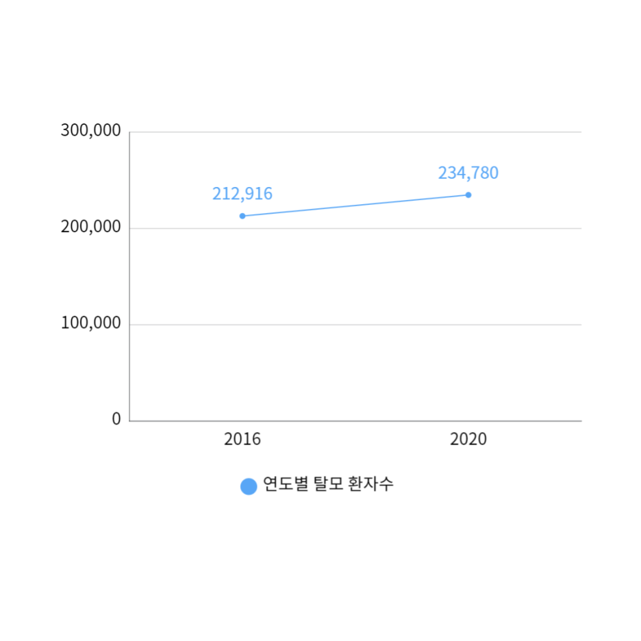 장승배기피부과 추천? 20대/30대 탈모 치료 ‘이것’ 모르면 안 됩니다. 관련 이미지 1