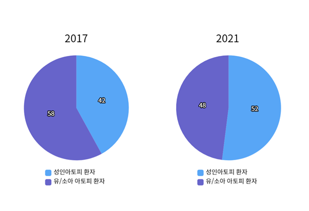 성인아토피피부과추천? 성인 아토피, 긁지 말고 oooo하세요! 관련 이미지 2