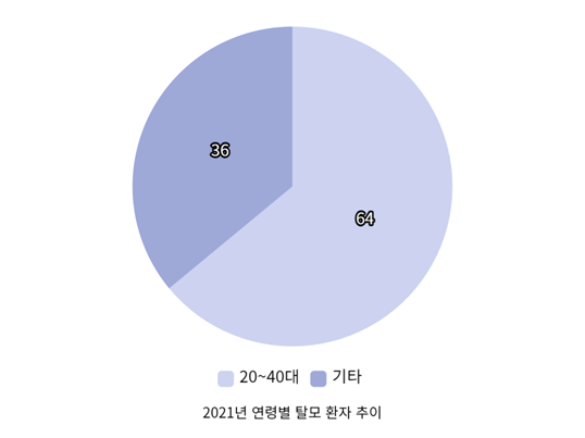 서울 원형탈모치료피부과, 전문의가 말하는 핵심 1가지! 관련 이미지 4