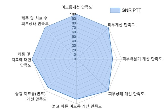 근본적인 여드름 치료를 위한, <GNR 골드PTT> 관련 이미지 6