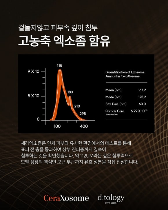 Hair Rejuvenation Therapy: Reviving Hair Vitality with Cera Exosome and Ditology NMN image 3