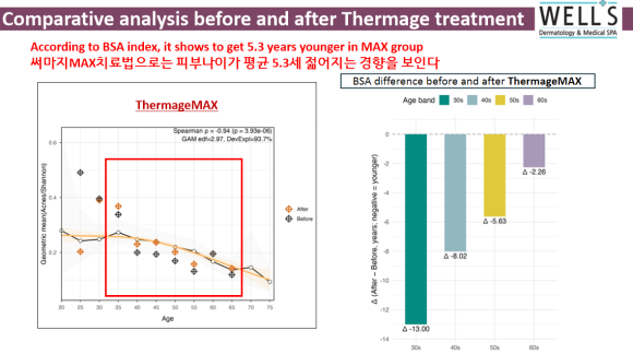 써마지 max 프로그램? 평균 5.3세 젊어지는 경향이 보입니다. <케이스 연구결과> 관련 이미지 8