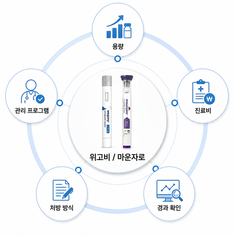 Wegovy Price: How Much Does It Differ from Mounjaro? From Cost to Prescription Criteria image 7