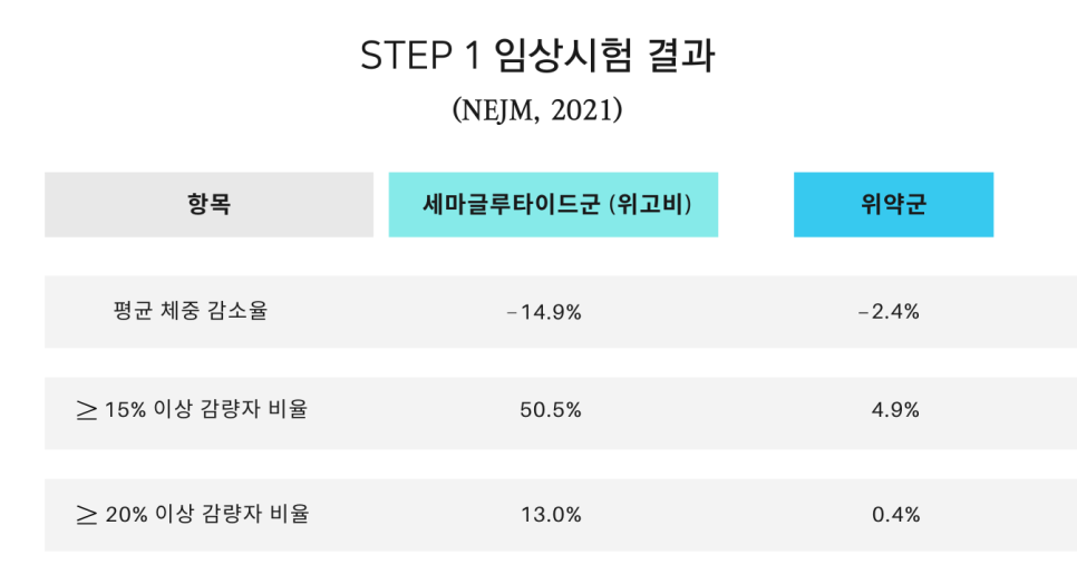 [청담오케이의원] 위고비 임상 결과와 실제 사례 관련 이미지 2
