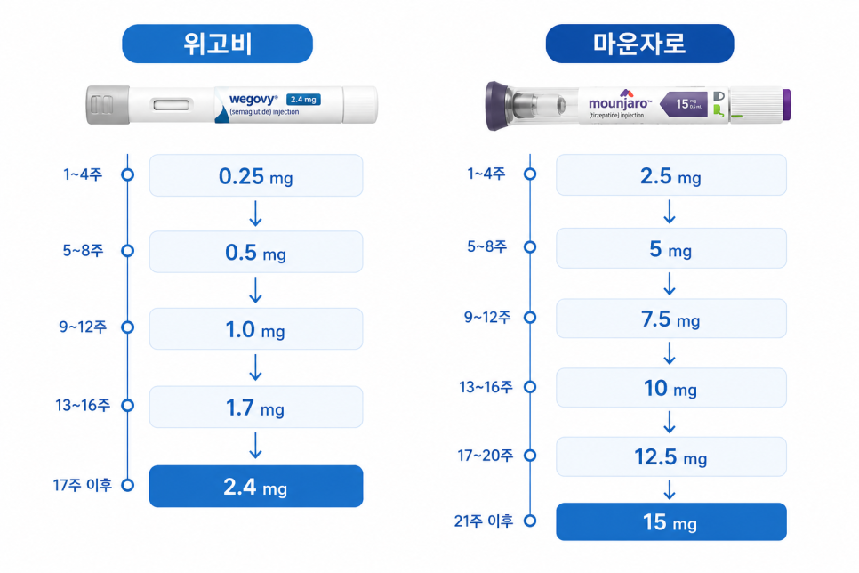 Wegovy Price: How Much Does It Differ from Mounjaro? From Cost to Prescription Criteria image 5