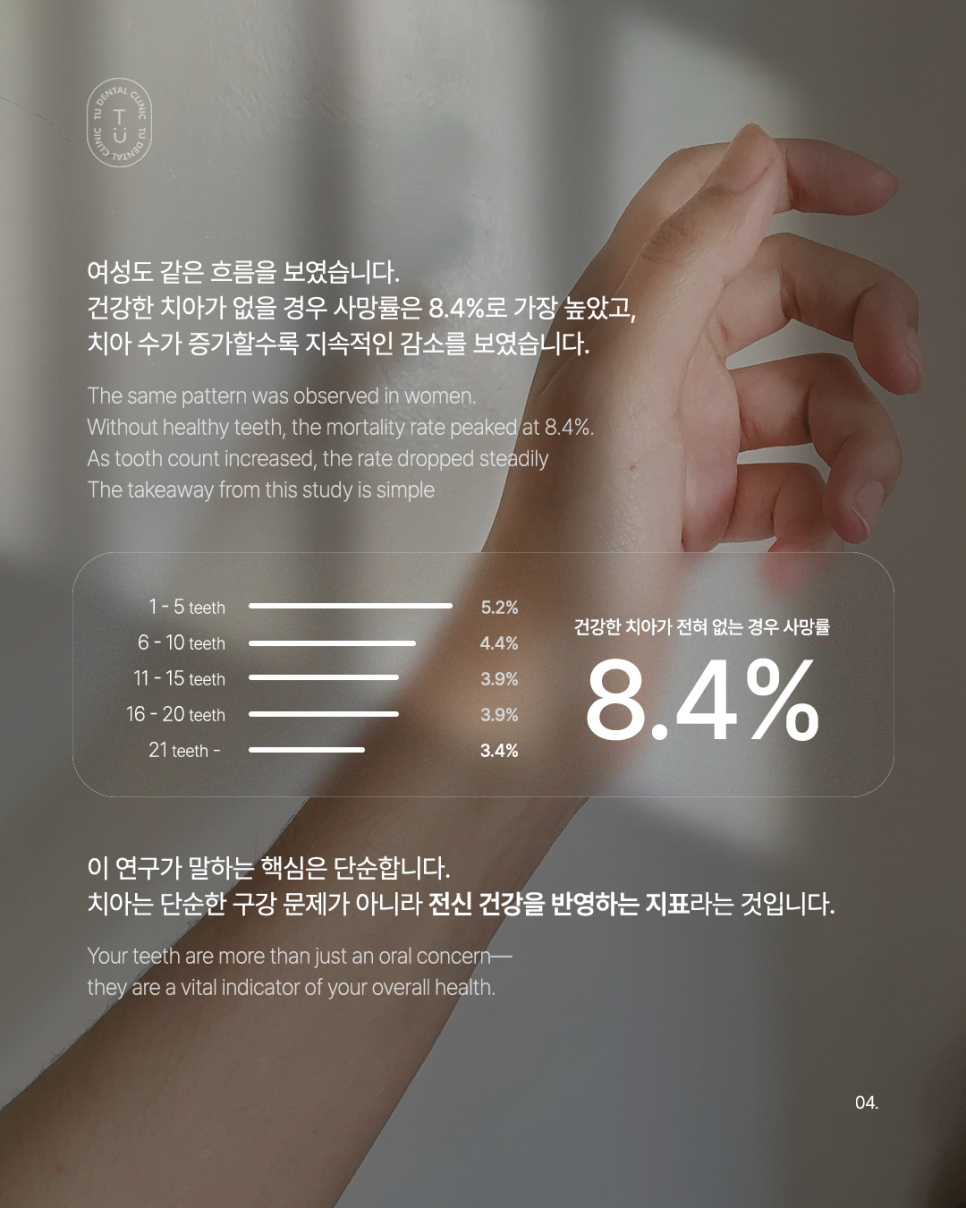 치아 개수로 건강, 사망률이 예측된다? 관련 이미지 4