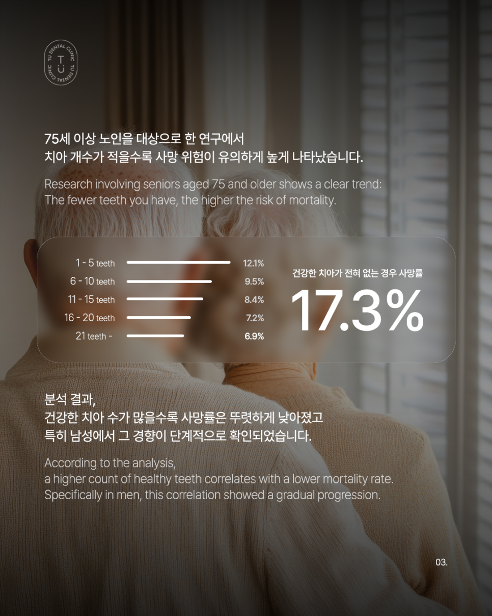 치아 개수로 건강, 사망률이 예측된다? 관련 이미지 3