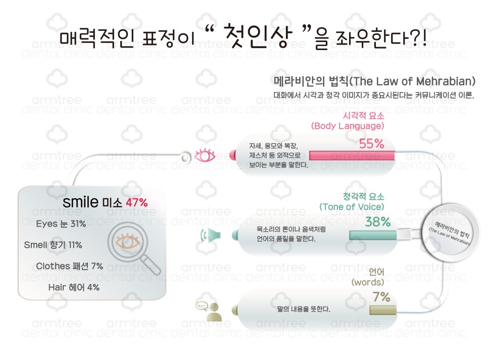 아름드리 치과 - 매력적인 표정이 첫인상을 좌우한다 [ 메라비안의 법칙 ] 관련 이미지 2