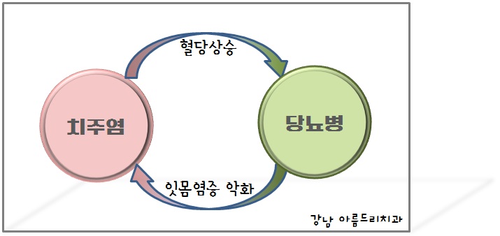 당뇨병과 잇몸병?(당뇨합병증 이겨내기) 관련 이미지 8